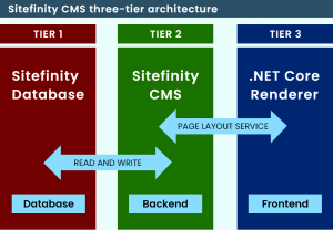 Three-tier architecture - Sitefinity CMS .NET Core Renderer